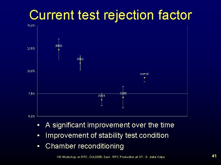 Current test rejection factor • A significant improvement over the time • Improvement of
