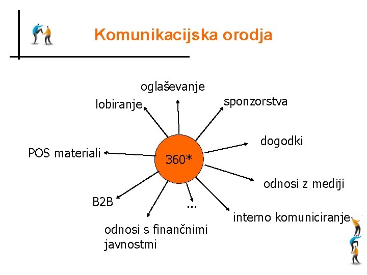 Komunikacijska orodja oglaševanje lobiranje sponzorstva dogodki POS materiali 360* odnosi z mediji B 2