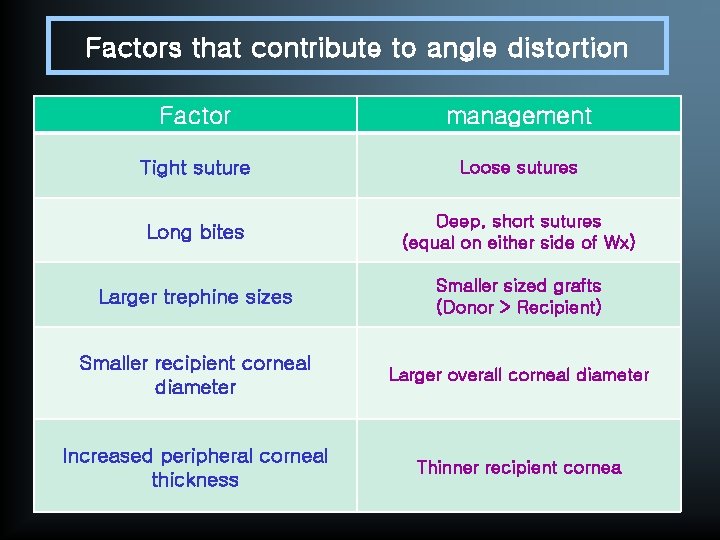 Factors that contribute to angle distortion Factor management Tight suture Loose sutures Long bites