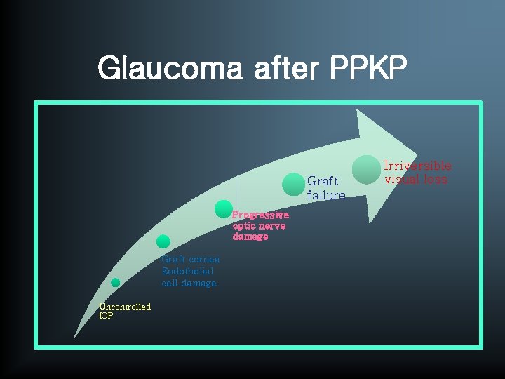 Glaucoma after PPKP Graft failure Progressive optic nerve damage Graft cornea Endothelial cell damage