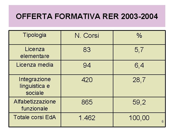 OFFERTA FORMATIVA RER 2003 -2004 Tipologia N. Corsi % Licenza elementare 83 5, 7