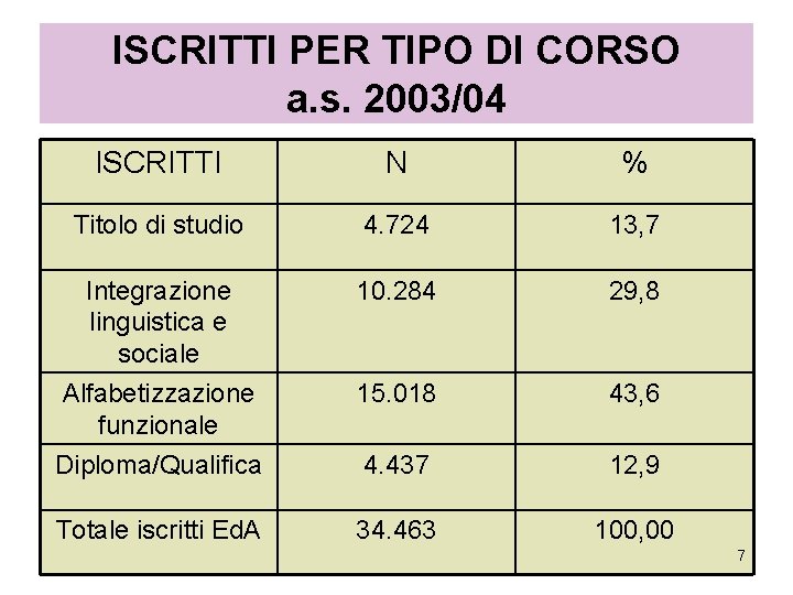 ISCRITTI PER TIPO DI CORSO a. s. 2003/04 ISCRITTI N % Titolo di studio