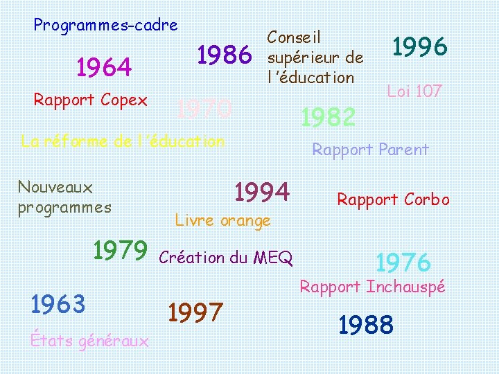 Programmes-cadre 1964 Rapport Copex 1986 Conseil supérieur de l ’éducation 1970 1982 La réforme