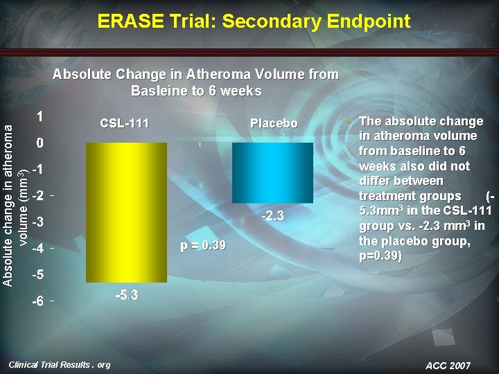 ERASE Trial: Secondary Endpoint Absolute change in atheroma volume (mm 3) Absolute Change in