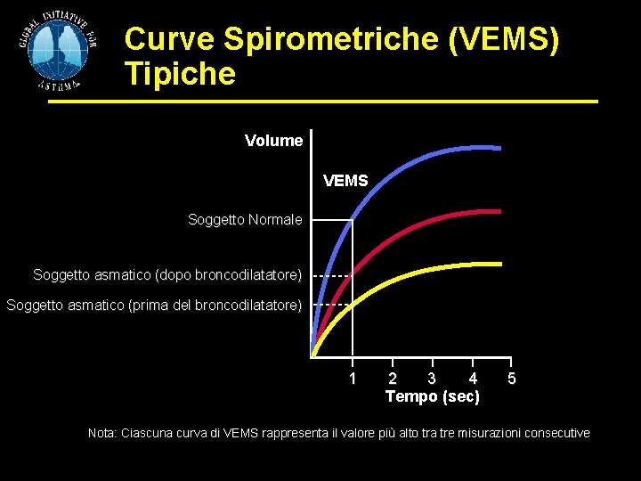 Curve Spirometriche (VEMS) Tipiche Volume VEMS Soggetto Normale Soggetto asmatico (dopo broncodilatatore) Soggetto asmatico