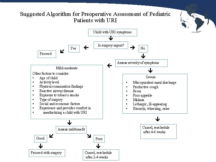 Suggested Algorithm for Preoperative Assessment of Pediatric Patients with URI Child with URI symptoms