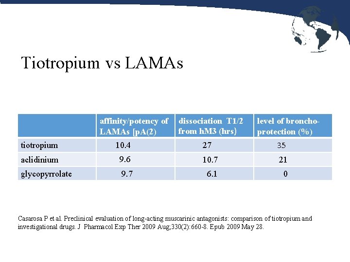 Tiotropium vs LAMAs affinity/potency of LAMAs [p. A(2) dissociation T 1/2 from h. M