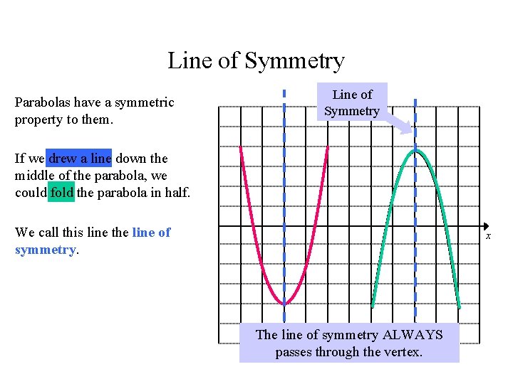 Line of Symmetry Parabolas have a symmetric property to them. Lineyof Symmetry If we