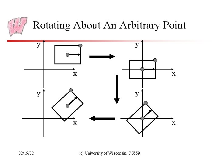 Rotating About An Arbitrary Point y y x y x 02/19/02 x (c) University