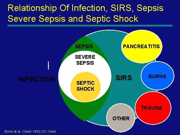 Relationship Of Infection, SIRS, Sepsis Severe Sepsis and Septic Shock SEPSIS PANCREATITIS SEVERE SEPSIS