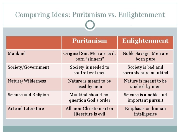 Comparing Ideas: Puritanism vs. Enlightenment Puritanism Enlightenment Original Sin: Men are evil, born “sinners”