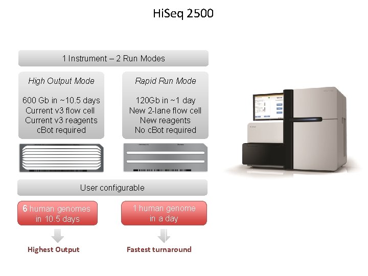 Hi. Seq 2500 1 Instrument – 2 Run Modes High Output Mode Rapid Run