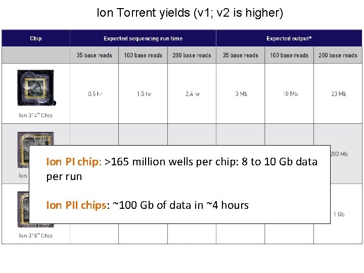 Ion Torrent yields (v 1; v 2 is higher) Ion PI chip: >165 million