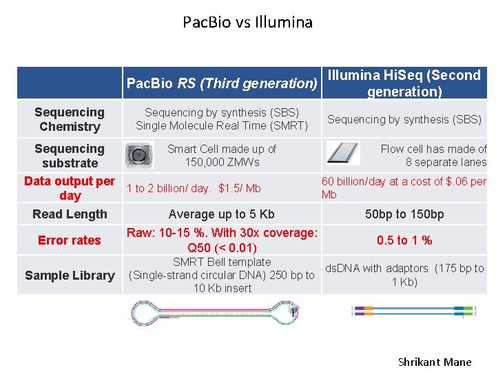 Pac. Bio vs Illumina Sequencing Chemistry Pac. Bio RS (Third generation) Illumina Hi. Seq