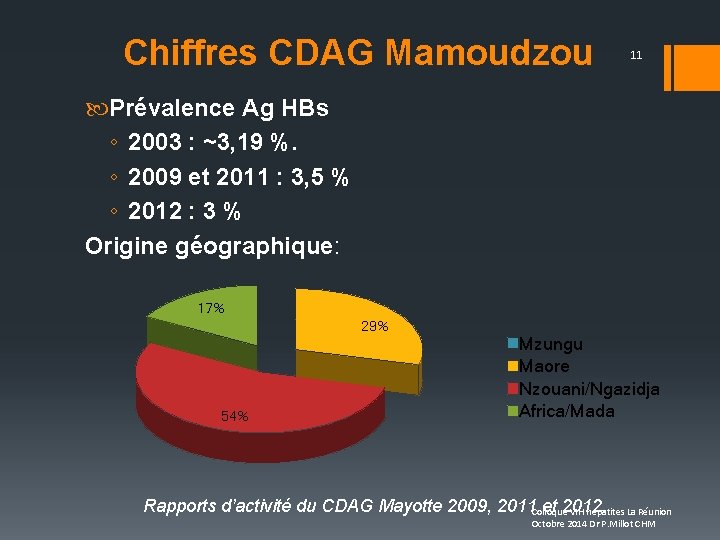 Chiffres CDAG Mamoudzou 11 Prévalence Ag HBs ◦ 2003 : ~3, 19 %. ◦