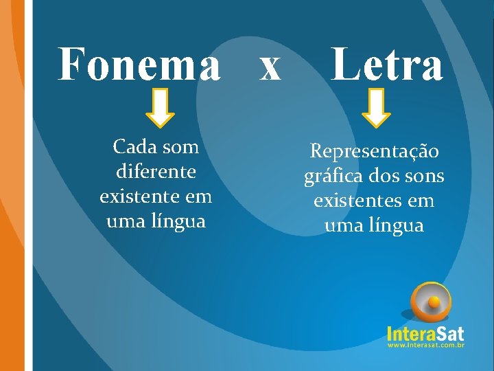 Fonema x Cada som diferente existente em uma língua Letra Representação gráfica dos sons