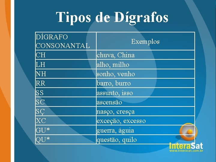 Tipos de Dígrafos DÍGRAFO CONSONANTAL CH LH NH RR SS SC SÇ XC GU*