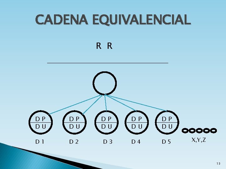 CADENA EQUIVALENCIAL R R DP DU DP DU D 1 D 2 D 3