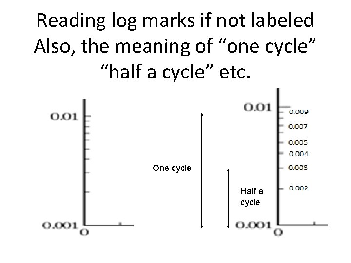 Reading log marks if not labeled Also, the meaning of “one cycle” “half a