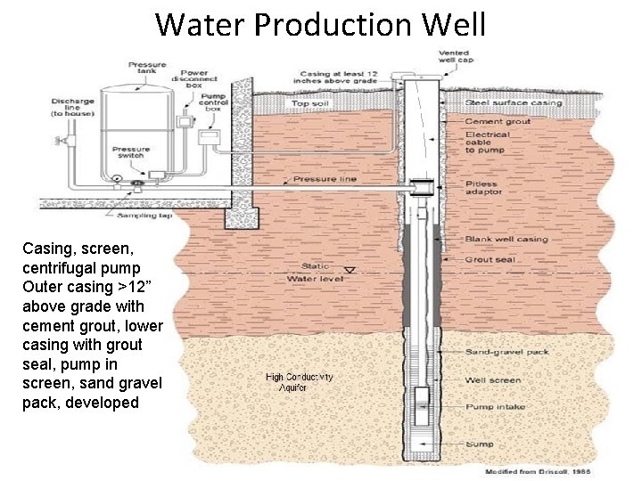 Water Production Well Casing, screen, centrifugal pump Outer casing >12” above grade with cement