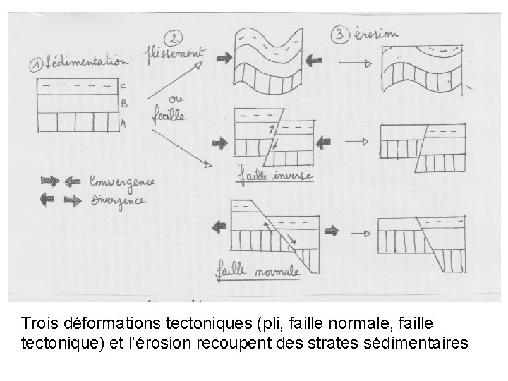 Trois déformations tectoniques (pli, faille normale, faille tectonique) et l’érosion recoupent des strates sédimentaires