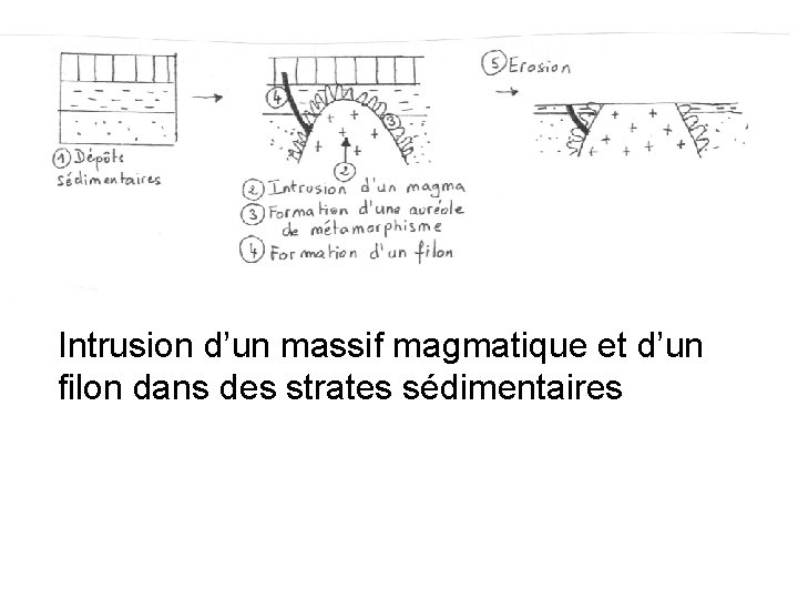 Intrusion d’un massif magmatique et d’un filon dans des strates sédimentaires 