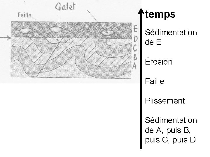 temps Sédimentation de E Érosion Faille Plissement Sédimentation de A, puis B, puis C,