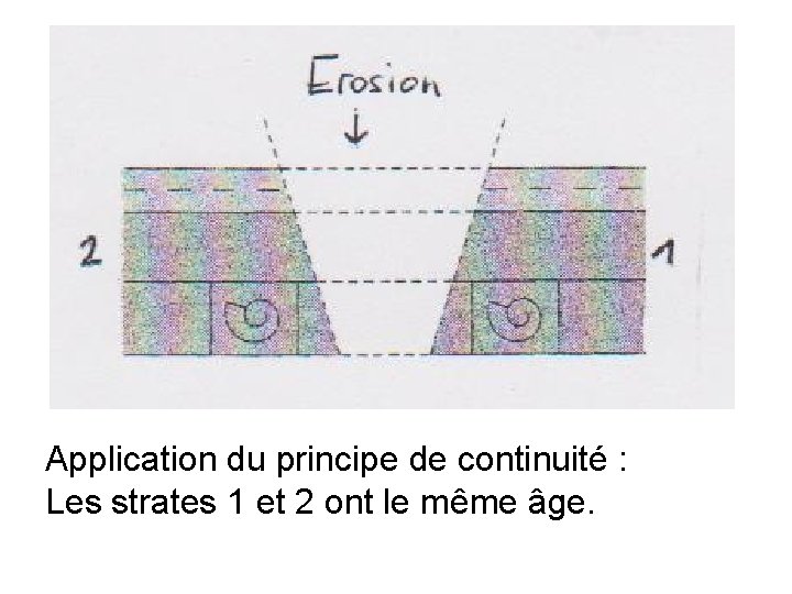 Application du principe de continuité : Les strates 1 et 2 ont le même