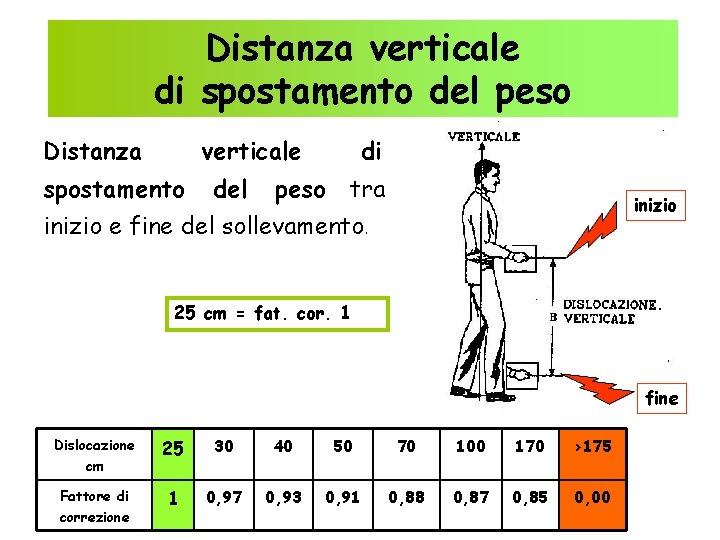 Distanza verticale di spostamento del peso Distanza verticale spostamento del di peso tra inizio Distanza verticale di spostamento del peso Distanza verticale spostamento del di peso tra inizio