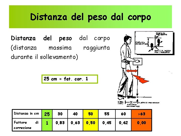 Distanza del peso dal corpo Distanza del (distanza peso dal massima corpo raggiunta durante