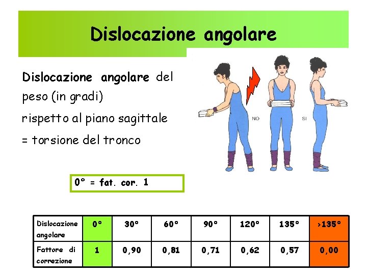 Dislocazione angolare del peso (in gradi) rispetto al piano sagittale = torsione del tronco Dislocazione angolare del peso (in gradi) rispetto al piano sagittale = torsione del tronco