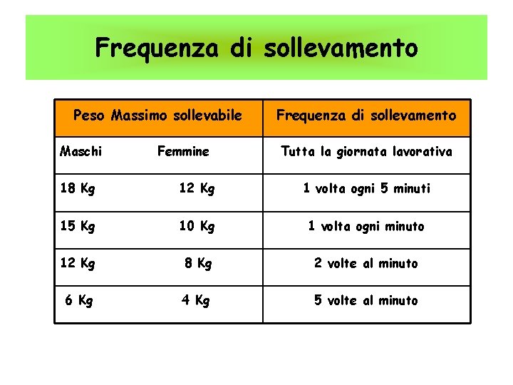 Frequenza di sollevamento Peso Massimo sollevabile Maschi Femmine Frequenza di sollevamento Tutta la giornata