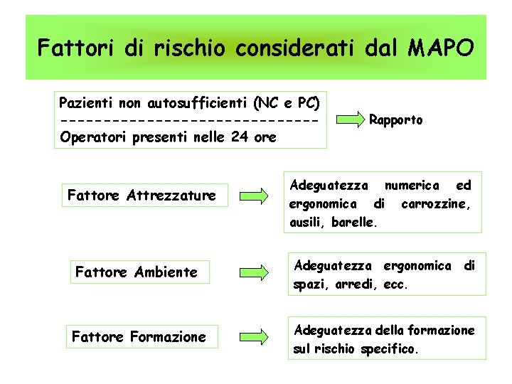 Fattori di rischio considerati dal MAPO Pazienti non autosufficienti (NC e PC) ---------------Operatori presenti