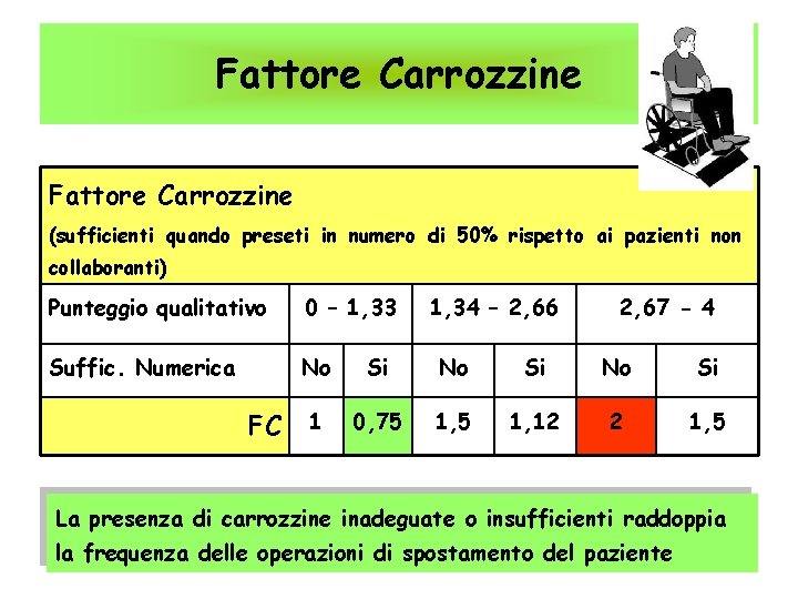 Fattore Carrozzine (sufficienti quando preseti in numero di 50% rispetto ai pazienti non collaboranti)