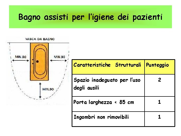 Bagno assisti per l’igiene dei pazienti Caratteristiche Strutturali Punteggio Spazio inadeguato per l’uso 2