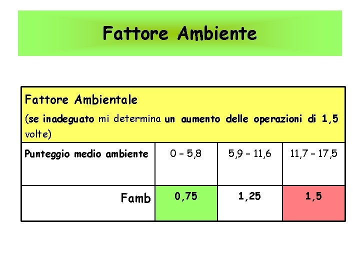 Fattore Ambiente Fattore Ambientale (se inadeguato mi determina un aumento delle operazioni di 1,