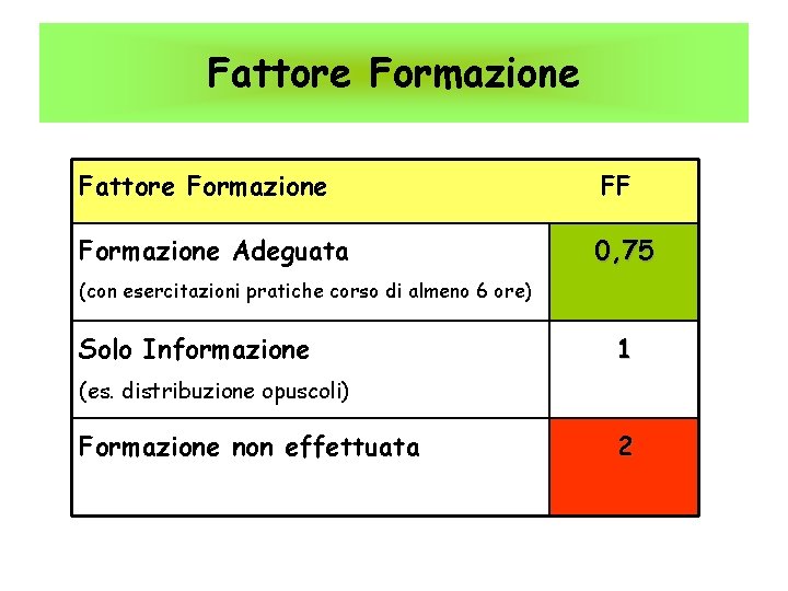 Fattore Formazione FF Formazione Adeguata 0, 75 (con esercitazioni pratiche corso di almeno 6