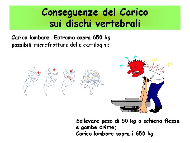 Conseguenze del Carico sui dischi vertebrali Carico lombare Estremo sopra 650 kg possibili microfratture