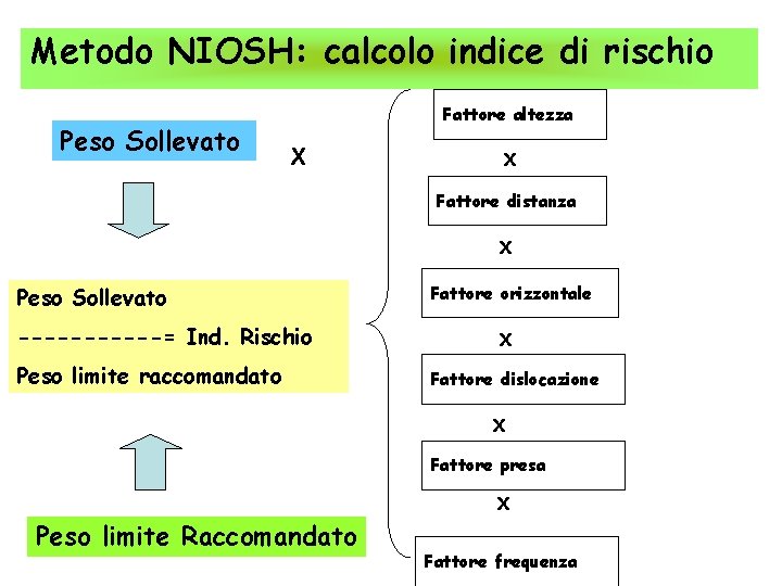 Metodo NIOSH: calcolo indice di rischio Peso Sollevato Fattore altezza X X Fattore distanza