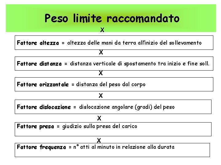 Peso limite raccomandato X Fattore altezza = altezza delle mani da terra all’inizio del