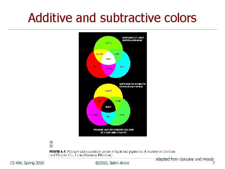 Additive and subtractive colors CS 484, Spring 2010 © 2010, Selim Aksoy Adapted from