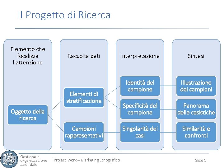 Il Progetto di Ricerca Elemento che focalizza l'attenzione Raccolta dati Elementi di stratificazione Oggetto