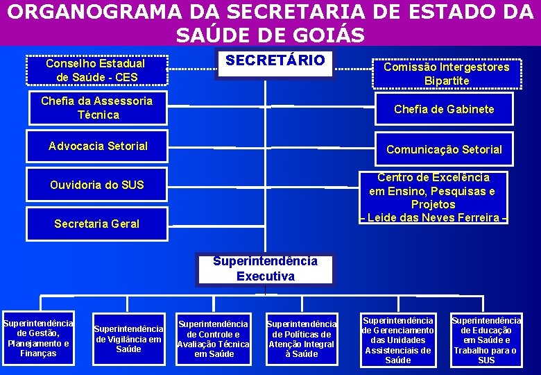 ORGANOGRAMA DA SECRETARIA DE ESTADO DA SAÚDE DE GOIÁS Conselho Estadual de Saúde -