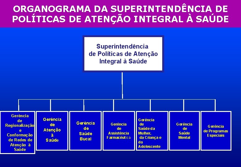 ORGANOGRAMA DA SUPERINTENDÊNCIA DE POLÍTICAS DE ATENÇÃO INTEGRAL À SAÚDE Superintendência de Políticas de