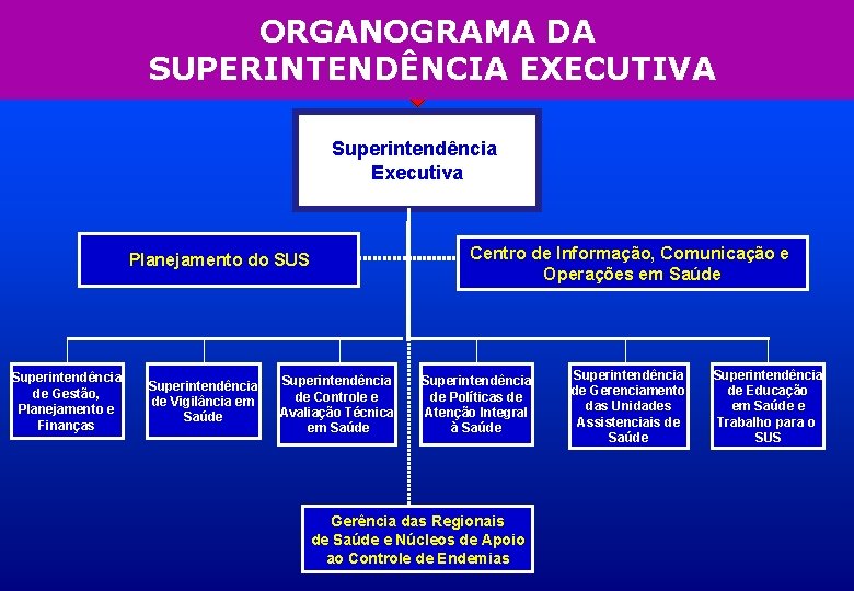 ORGANOGRAMA DA SUPERINTENDÊNCIA EXECUTIVA Superintendência Executiva Centro de Informação, Comunicação e Operações em Saúde
