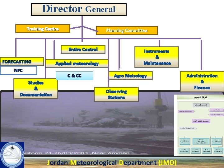 Director General Training Centre Planning Committee Entire Control FORECASTING Instruments & Maintenance Applied meteorology