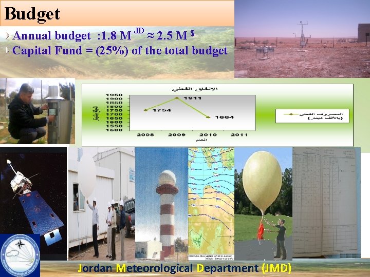 Budget Annual budget : 1. 8 M JD ≈ 2. 5 M $ Capital