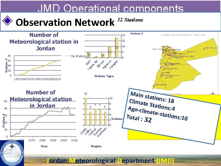 JMD Operational components 32 Stations Observation Network Number of Meteorological station in Jordan 20