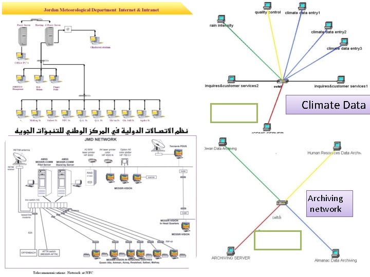 Climate Data Archiving network 