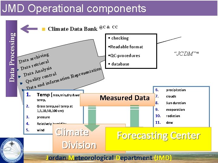  Data Processing JMD Operational components Climate Data Bank @C & CC • checking